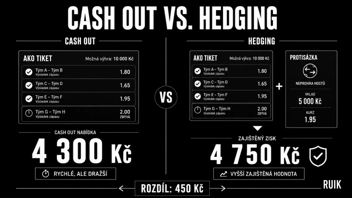 Cash Out vs Zajištění sázky Hedging