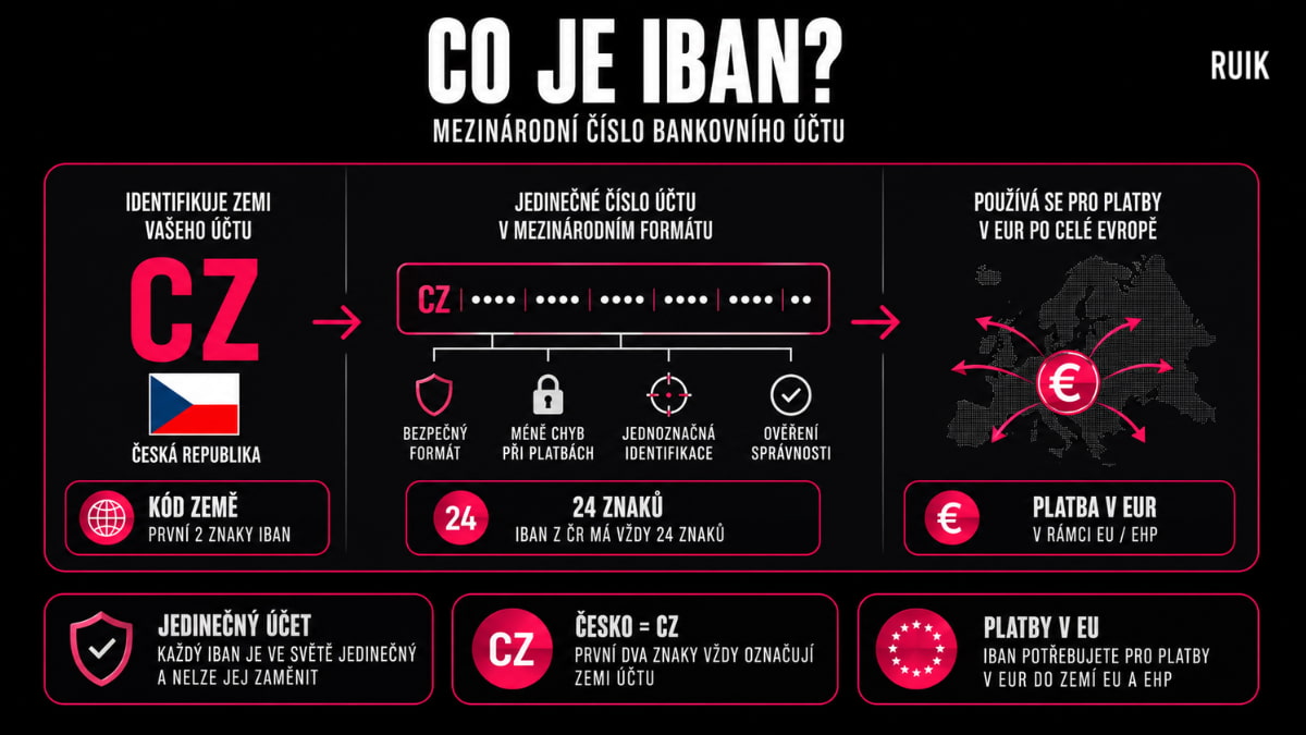Infografika vysvětlující strukturu IBAN, kód země CZ, délku 24 znaků a použití při platbách v eurech v EU a EHP.