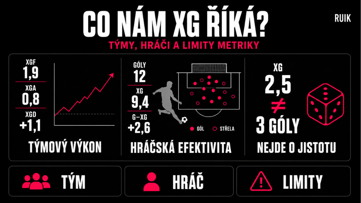 Infografika vysvětlující, co xG vypovídá o týmovém výkonu, efektivitě hráčů a proč nejde o zaručenou předpověď výsledku.