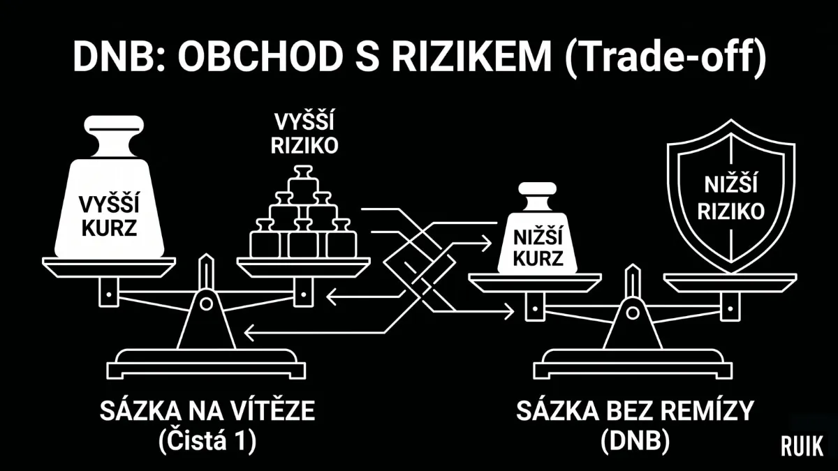 DNB obchod s rizikem