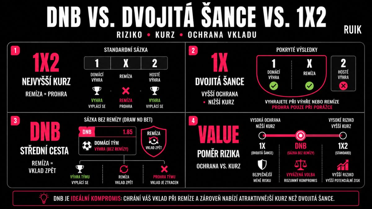 Srovnání sázky bez remízy DNB, dvojité šance a trhu 1X2 podle rizika, kurzu a ochrany vkladu při remíze.