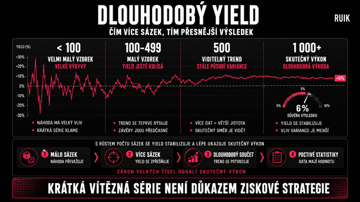 Infografika ukazující, jak se s rostoucím počtem sázek yield postupně stabilizuje a lépe odráží skutečný dlouhodobý výkon sázkaře.
