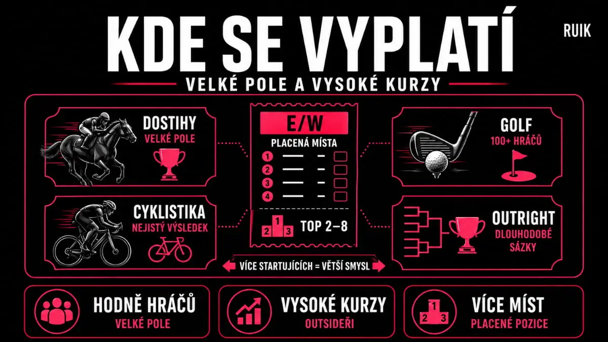 Infografika ukazuje, ve kterých sportech se Each Way sázka vyplatí nejvíce, například v dostizích, golfu, cyklistice a dlouhodobých sázkách s více placenými místy