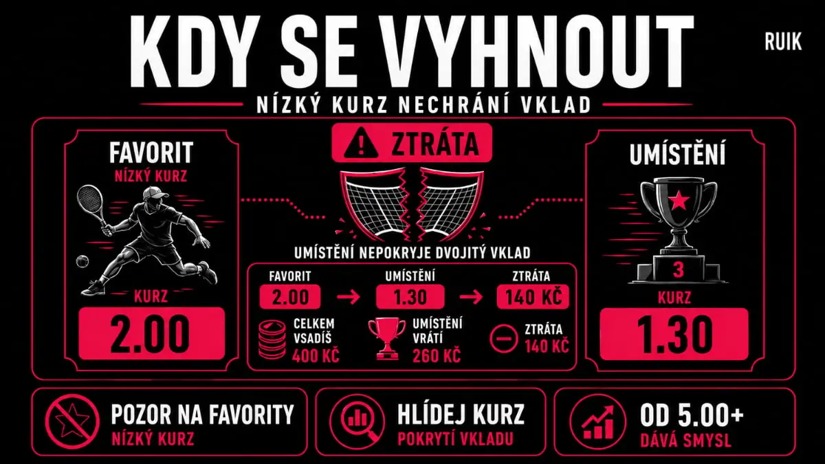Infografika vysvětluje, proč se Each Way sázce vyhnout u nízkých kurzů, kde výplata za umístění nepokryje celkový vklad