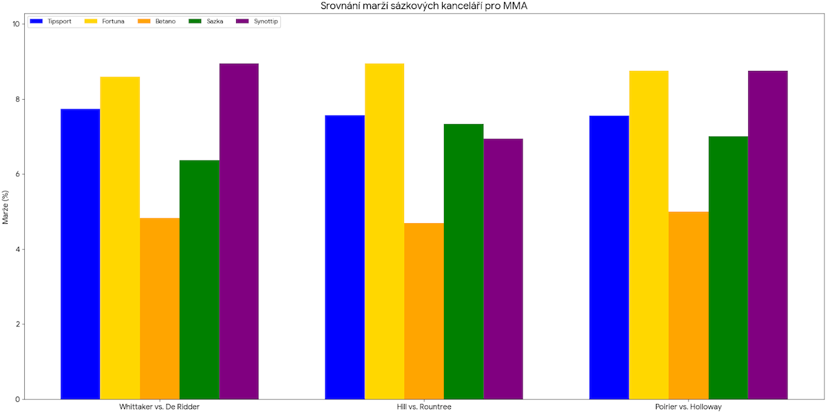Grafické srovnání marží MMA