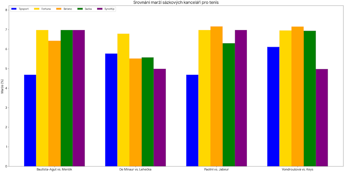 Grafické srovnání marží pro tenis