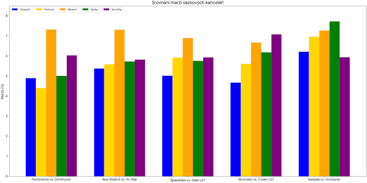 Grafické srovnání marží u fotbalových zápasů