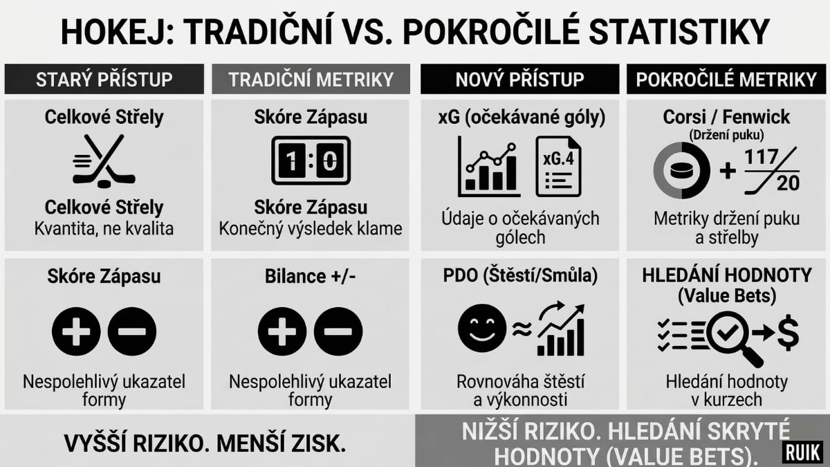Hokej tradiční vs pokročilé sázky