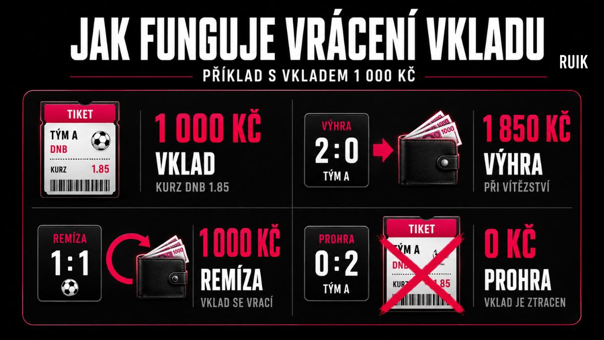 Jak funguje vrácení vkladu u sázky bez remízy DNB – příklad výhry, remízy a prohry při vkladu 1 000 Kč.