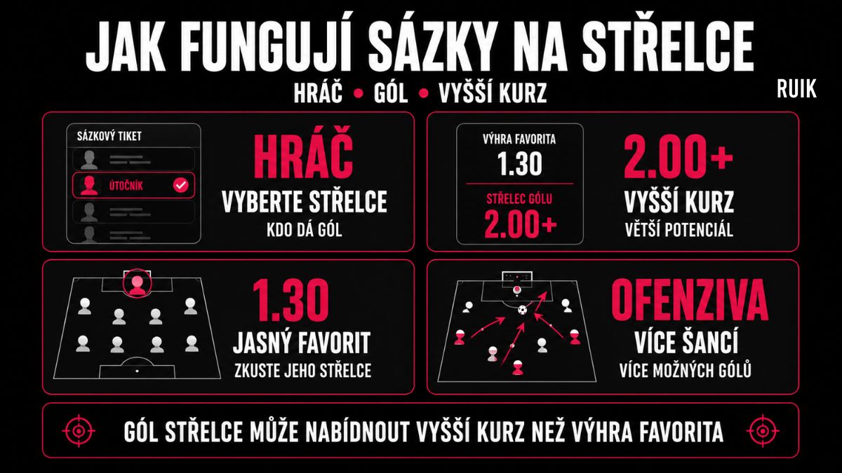 Jak fungují sázky na střelce – výběr hráče, vyšší kurz, favorit a ofenzivní zápas.
