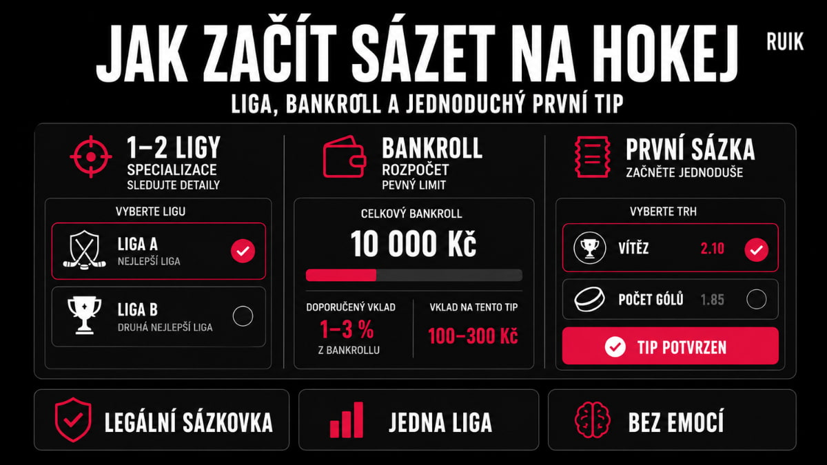 Infografika vysvětlující, jak začít sázet na hokej pomocí výběru ligy, stanovení bankrollu a jednoduché první sázky.
