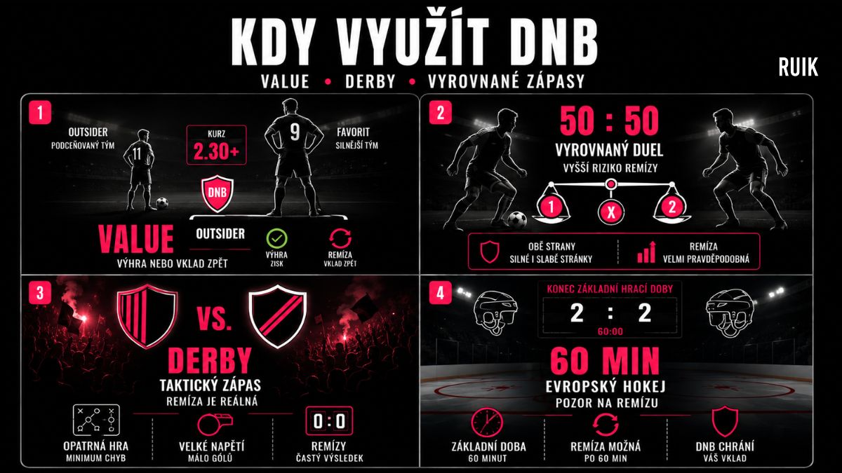 Kdy využít sázku bez remízy DNB – value sázky na outsidera, vyrovnané duely, derby a evropský hokej s vyšší šancí na remízu.