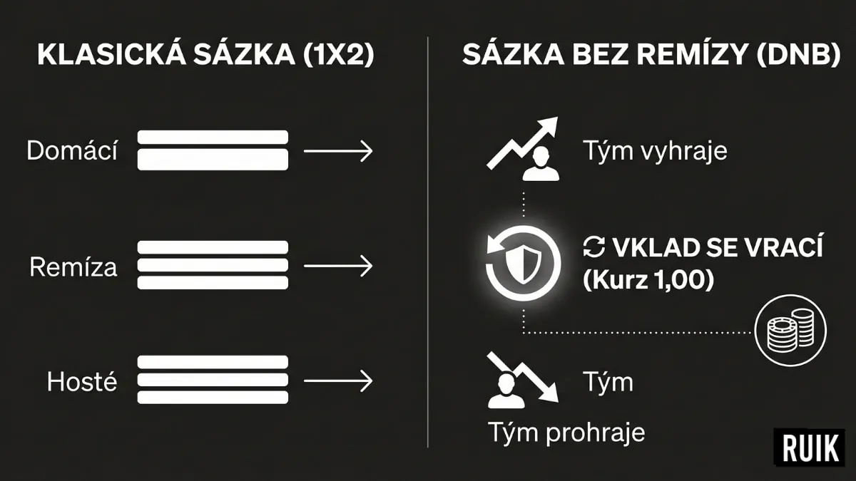 Klasická sázka vs sázka bez remízy