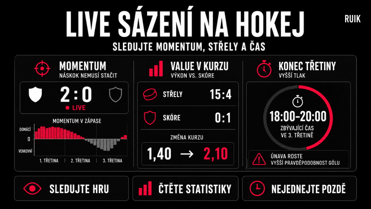 Infografika o live sázení na hokej ukazuje momentum zápasu, změnu kurzu podle statistik a důležitost času v závěru třetiny.