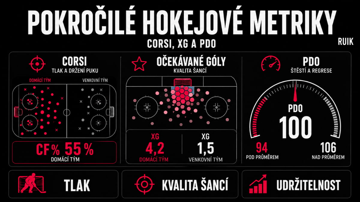 Infografika vysvětlující pokročilé hokejové metriky Corsi, očekávané góly xG a ukazatel PDO.