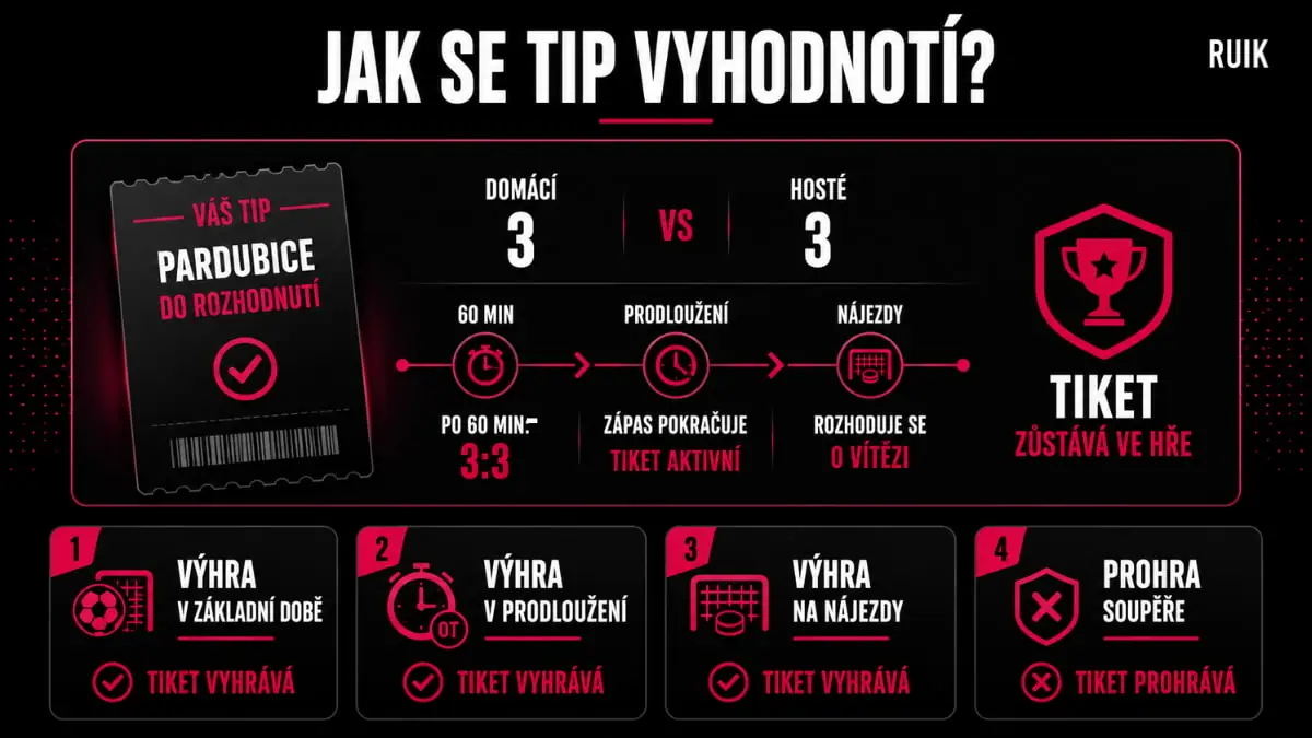 Praktický příklad vyhodnocení sázky na vítěze