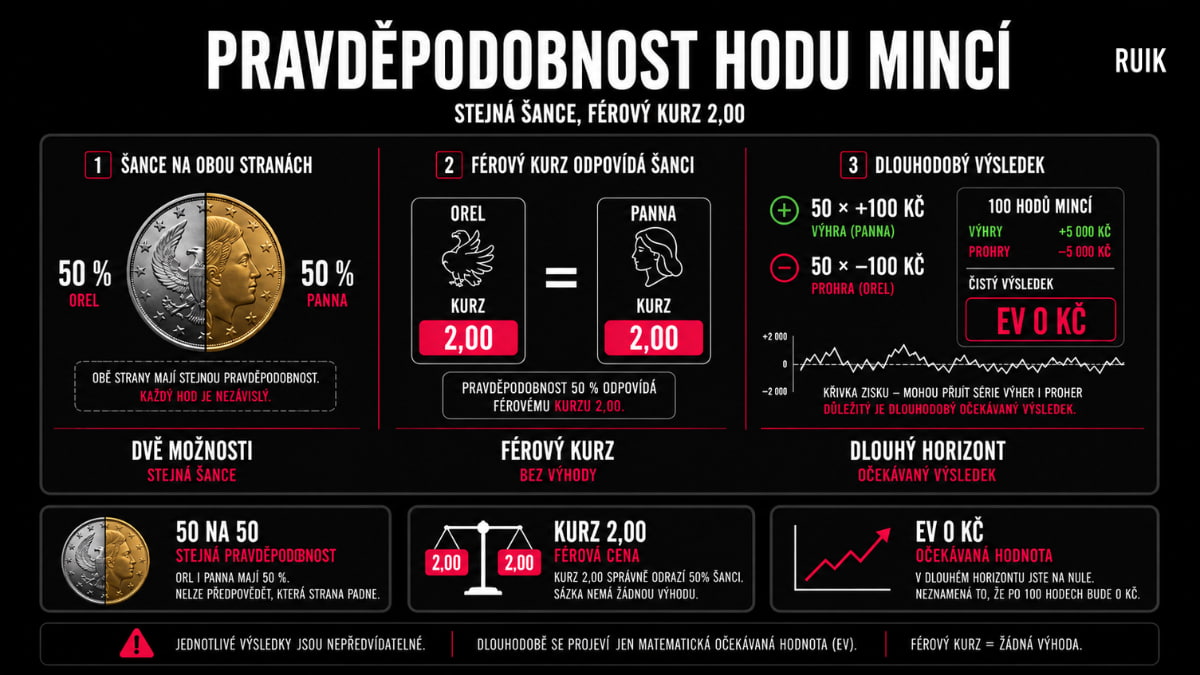 Infografika vysvětlující pravděpodobnost hodu mincí, stejnou šanci 50 % pro orla i pannu, férový kurz 2,00 a dlouhodobou očekávanou hodnotu EV 0 Kč.