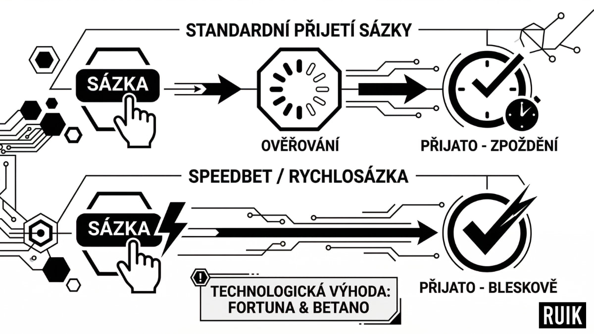 Rychlost přijetí sázky