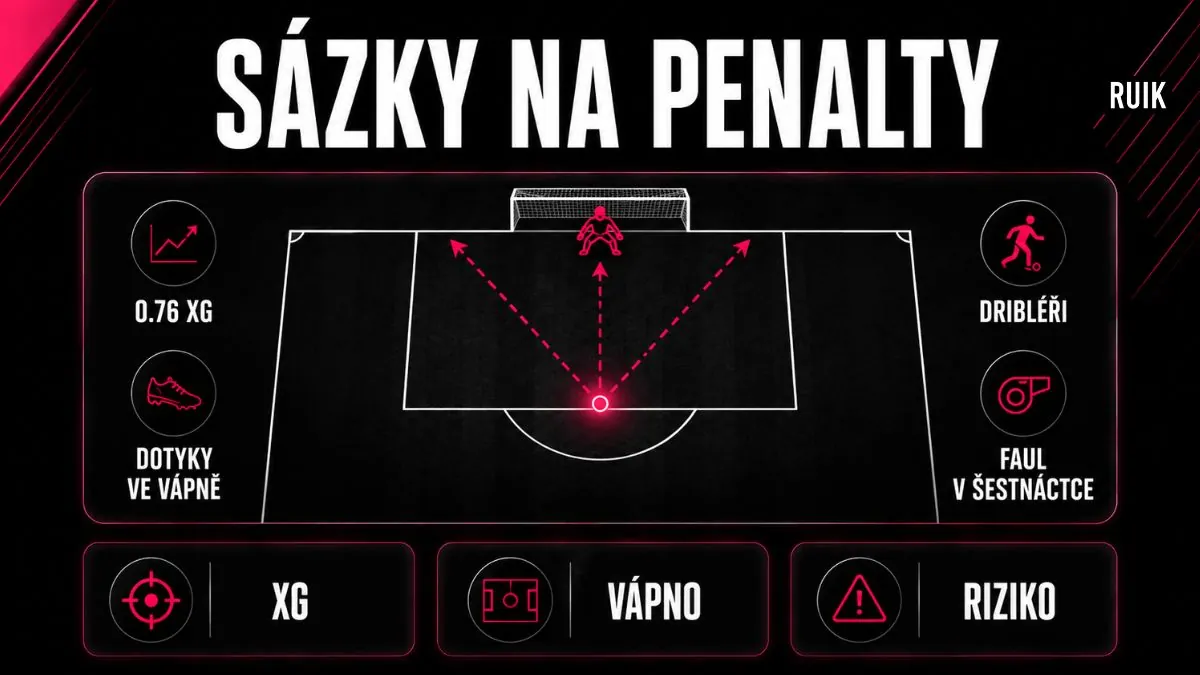 Infografika k sázení na penalty ve fotbale ukazuje hodnotu 0,76 xG, dotyky ve vápně, dribléry a fauly v šestnáctce.