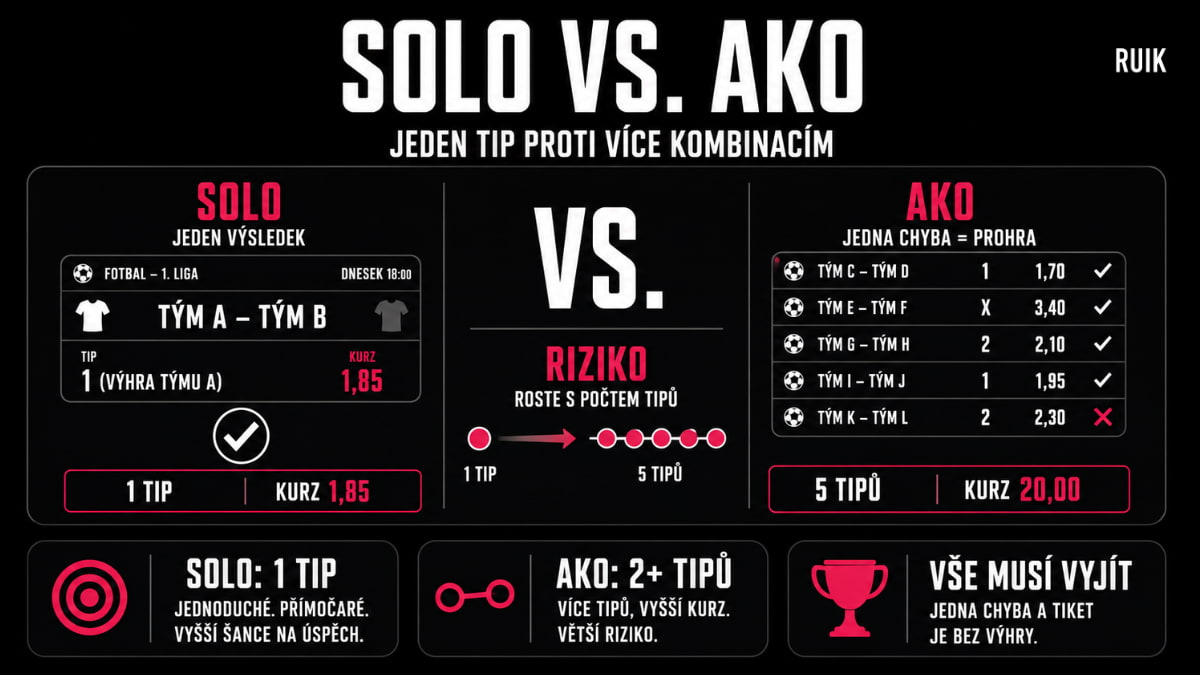 Srovnání SOLO sázky s jedním tipem a AKO tiketu s více tipy, u kterého jediná chyba znamená prohru.