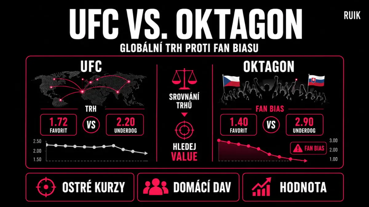 Specifika sázeni na UFC vs Oktagon MMA