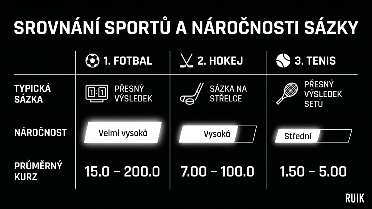 Srovnání sportů a náročnosti sázky