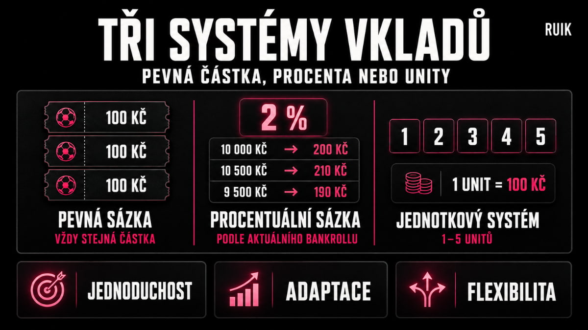 Infografika porovnávající pevnou sázku, procentuální sázení a jednotkový systém pro správu bankrollu.