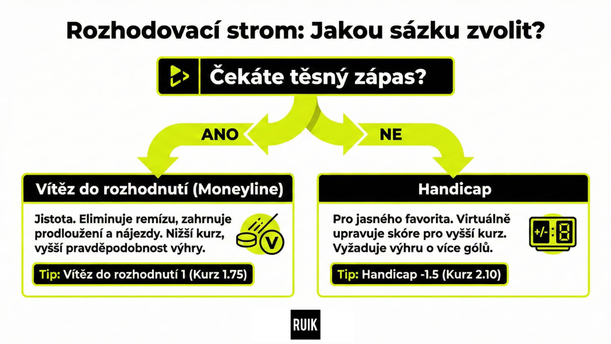 Typy hokejových sázek