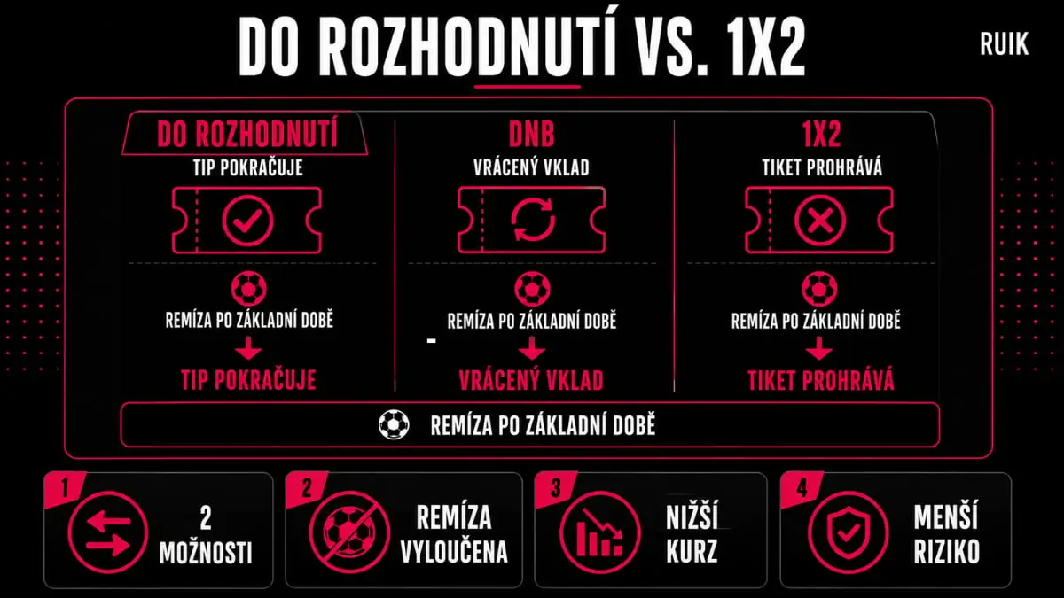 Vítěz do rozhodnutí vs 1x2