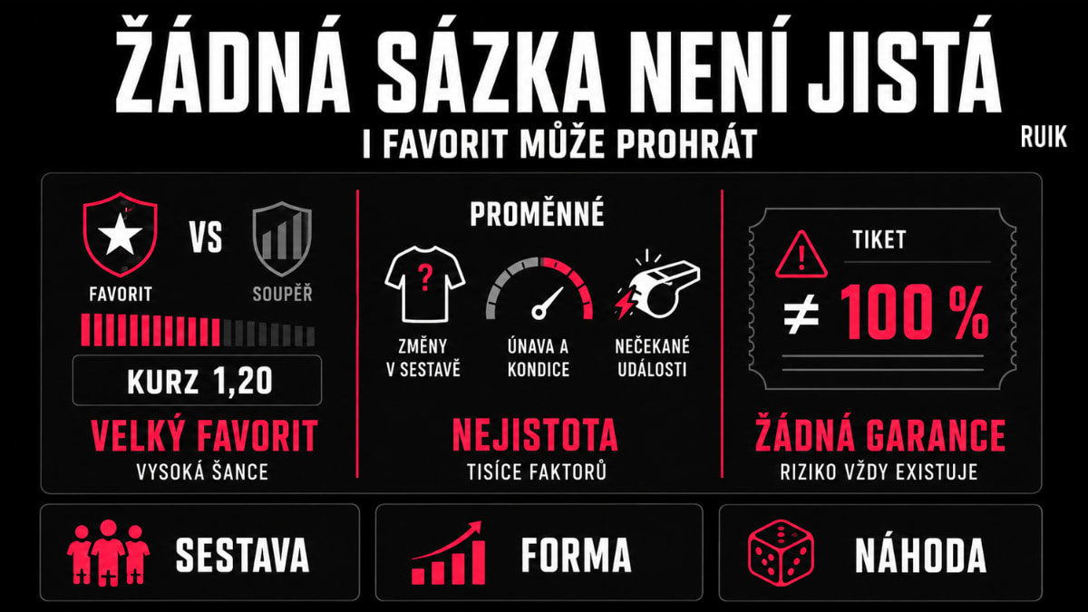 Infografika vysvětlující, že ani sázka na velkého favorita s kurzem 1,20 není jistá, protože výsledek ovlivňují sestava, forma a nečekané události.