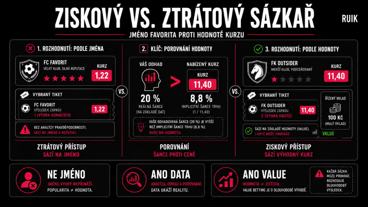 Infografika porovnávající ztrátového sázkaře, který sází na jméno favorita, se ziskovým sázkařem, který porovnává vlastní odhad pravděpodobnosti s kurzem a hledá value bet.