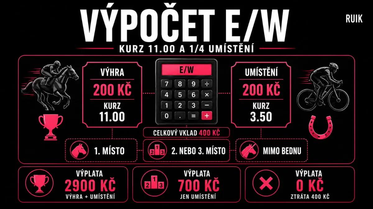 Infografika vysvětluje výpočet Each Way sázky na příkladu kurzu 11.00, rozdělení vkladu na výhru a umístění a možné výplaty podle výsledku.
