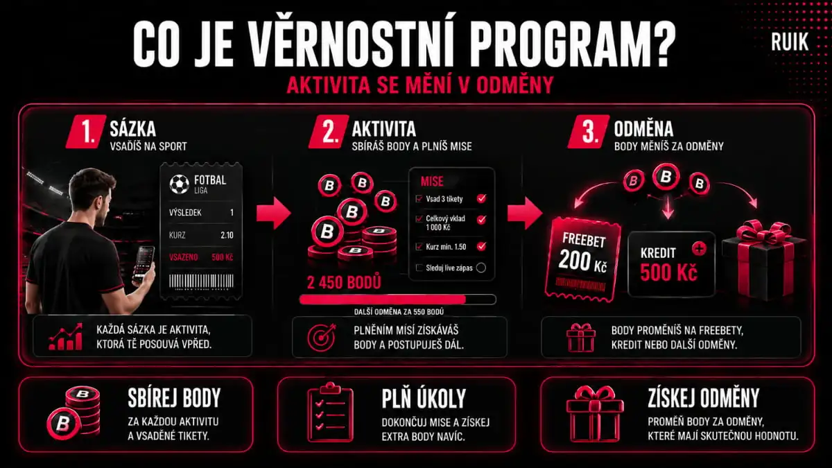 Infografika vysvětlující, jak sázející sbírá body a plní mise, které následně mění za freebety, kredit a další odměny.