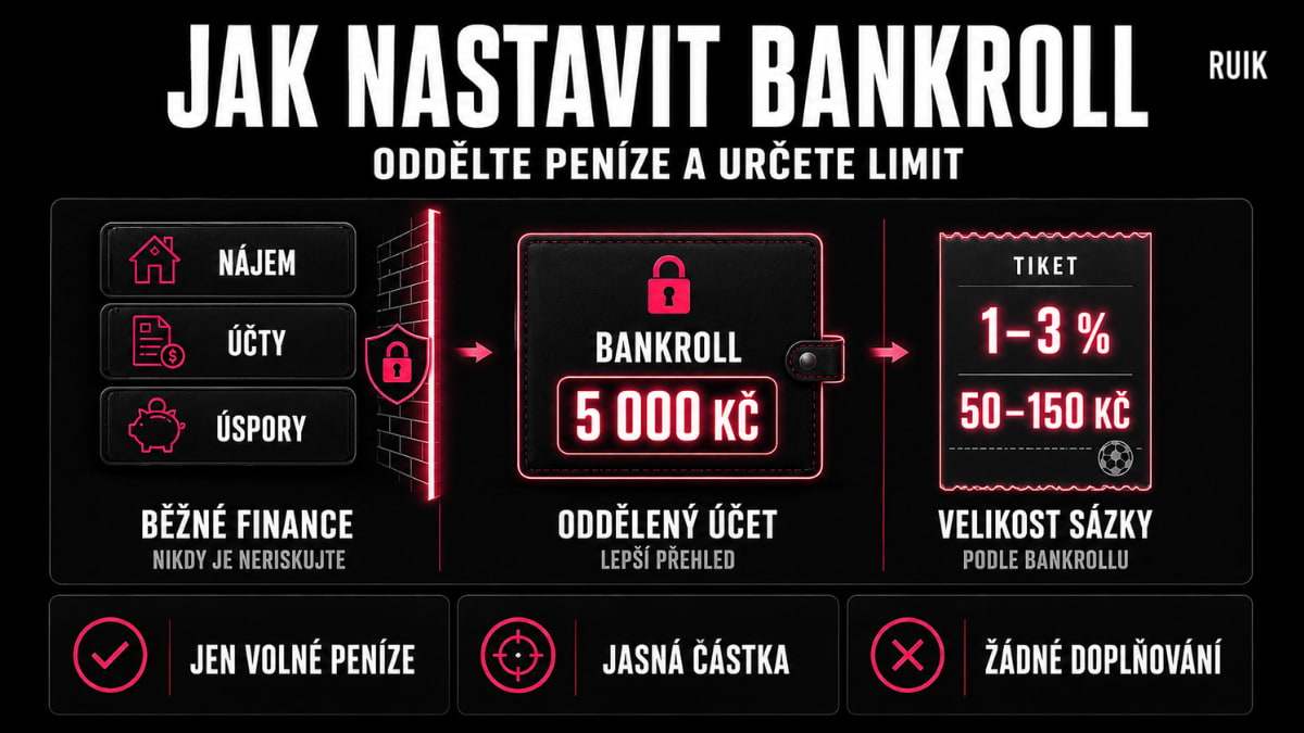 Infografika vysvětlující, jak oddělit běžné finance, vytvořit sázkařský bankroll a určit bezpečnou velikost sázky.
