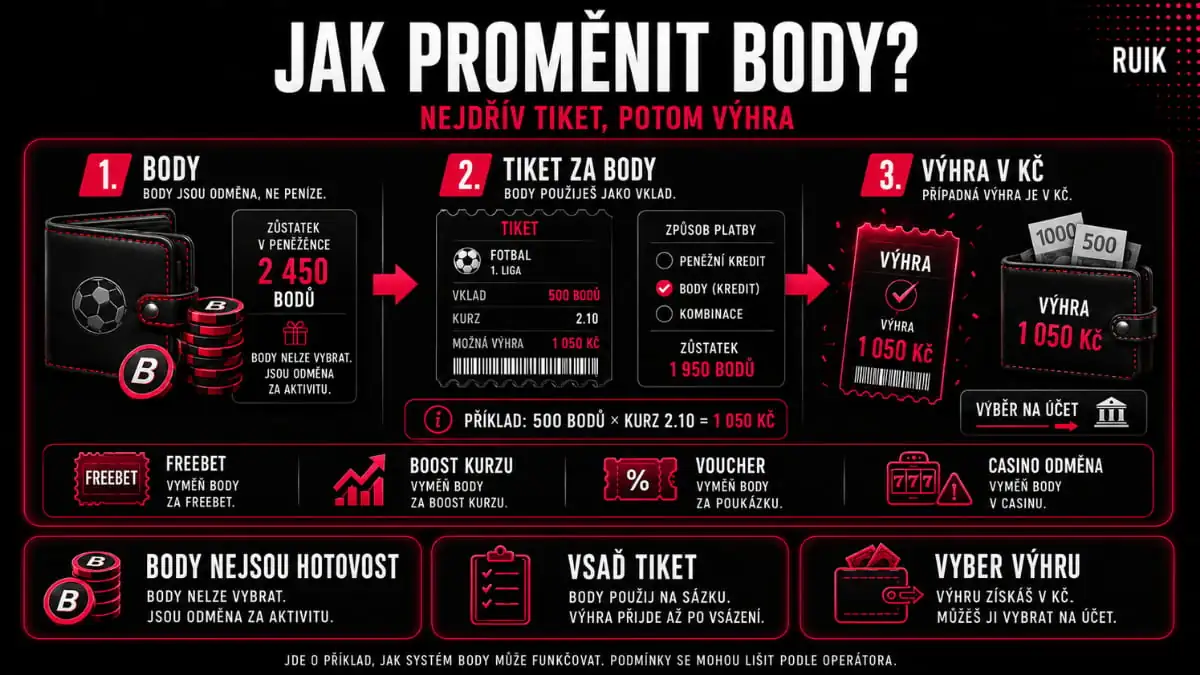 Infografika znázorňující převod věrnostních bodů na sázkový tiket a následnou výhru v reálných penězích.