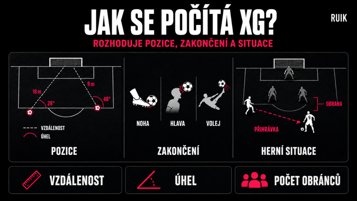 Infografika vysvětlující, jak se počítá xG podle pozice střely, způsobu zakončení, přihrávky a počtu obránců.