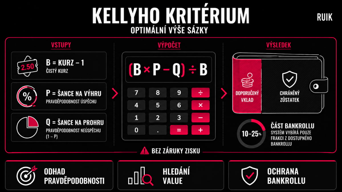 Infografika Kellyho kritéria s vysvětlením vstupních hodnot, matematického vzorce a výpočtu doporučené části bankrollu.
