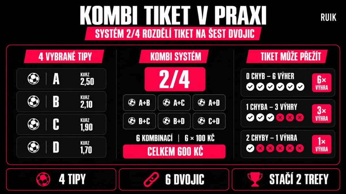 Infografika vysvětlující kombi tiket systémem 2/4, který ze čtyř tipů vytvoří šest dvojic a umožní výhru i při chybách.
