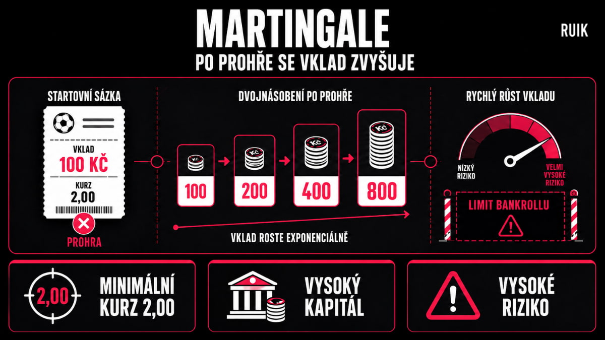 Infografika strategie Martingale se zdvojnásobováním vkladu po prohře, růstem sázek a rizikem vyčerpání bankrollu.