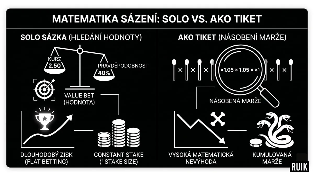 Matematika sázení
