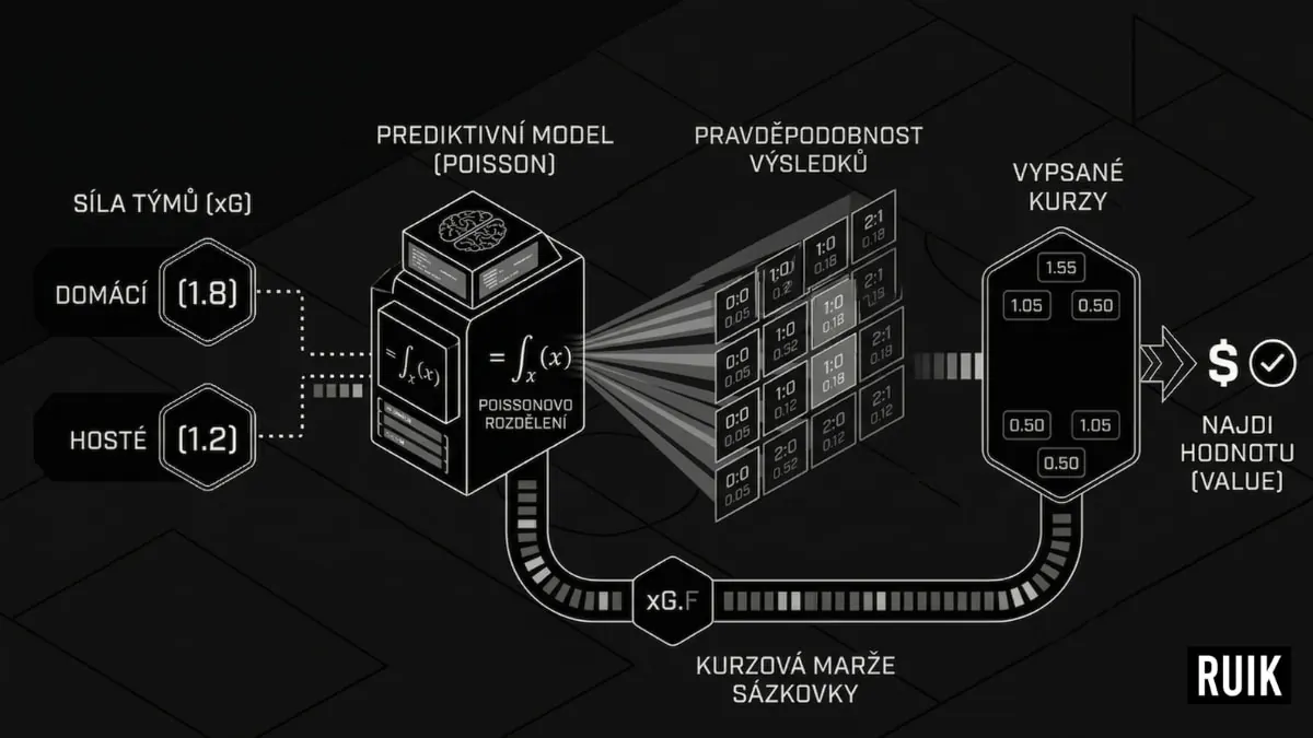 Prediktivní sázkové modely