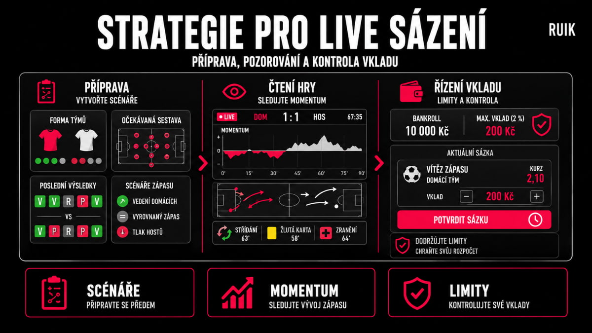 Infografika strategie pro live sázení znázorňující předzápasovou přípravu, sledování momenta během utkání a kontrolu maximálního vkladu.