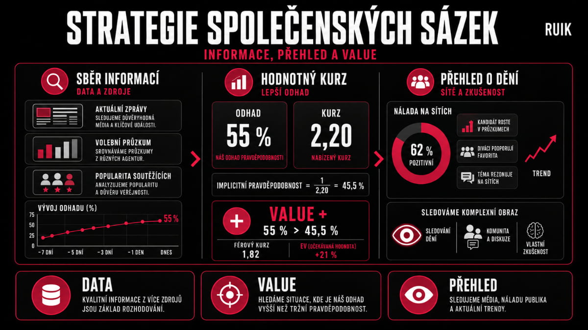 Strategie společenských sázek založená na sběru informací, hledání hodnotných kurzů a sledování veřejného mínění.
