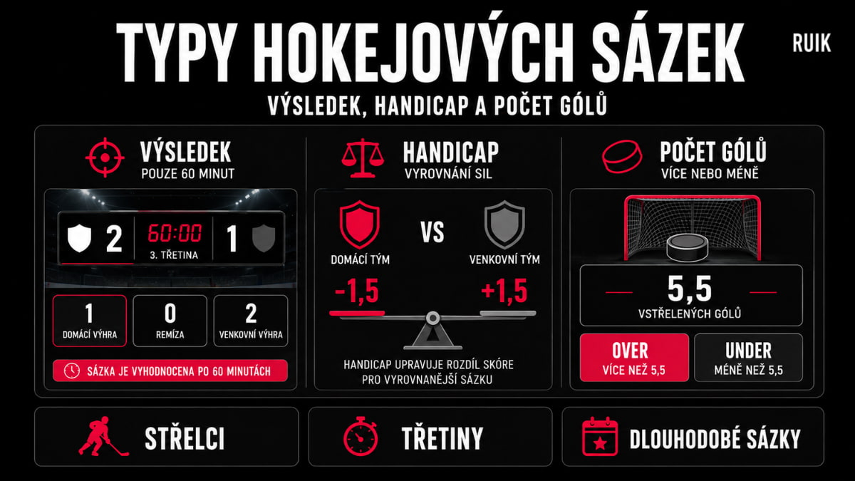 Infografika znázorňující základní typy hokejových sázek: výsledek po 60 minutách, handicap a počet gólů.