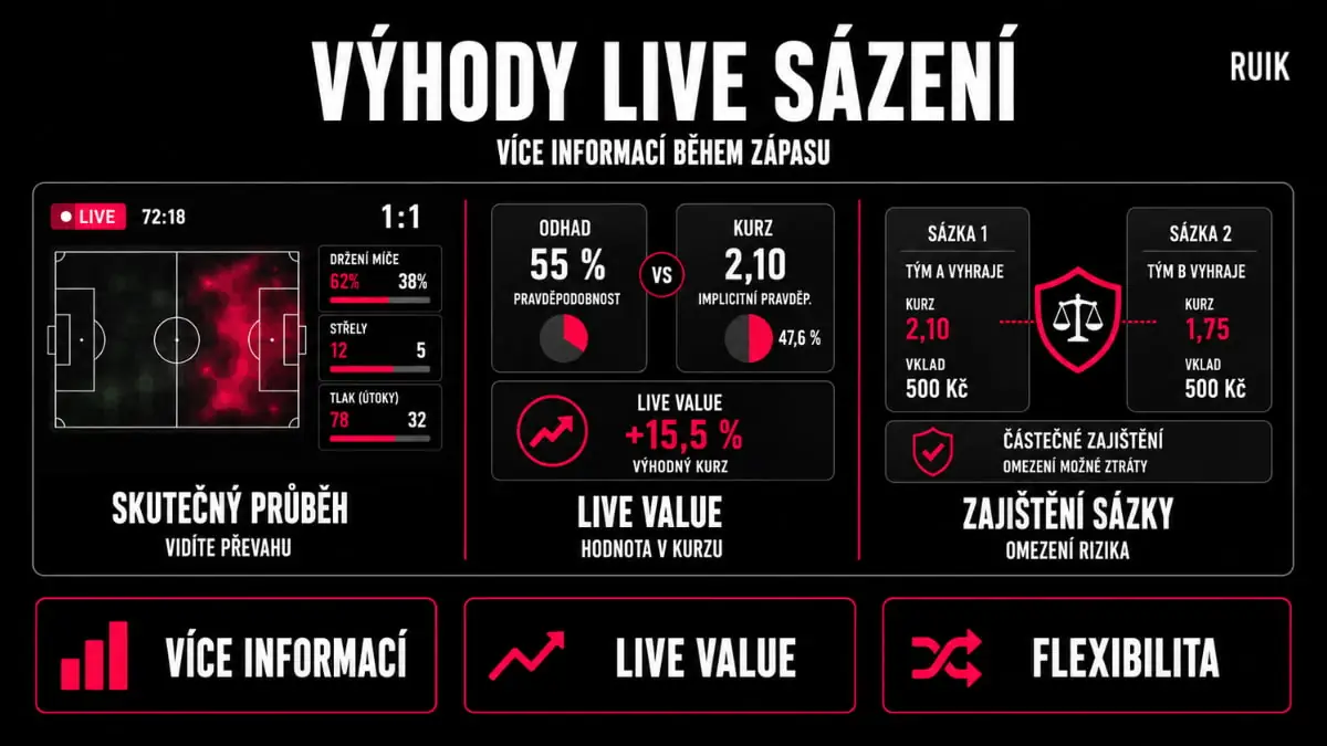 Infografika znázorňující hlavní výhody live sázení - sledování skutečného průběhu zápasu, hledání hodnotného kurzu a částečné zajištění sázky.