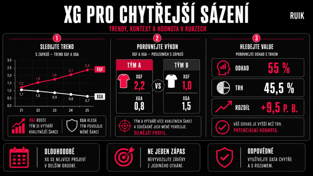 Infografika ukazující využití xG při sázení pomocí dlouhodobých trendů, porovnání výkonu týmů a hledání hodnoty v kurzech.