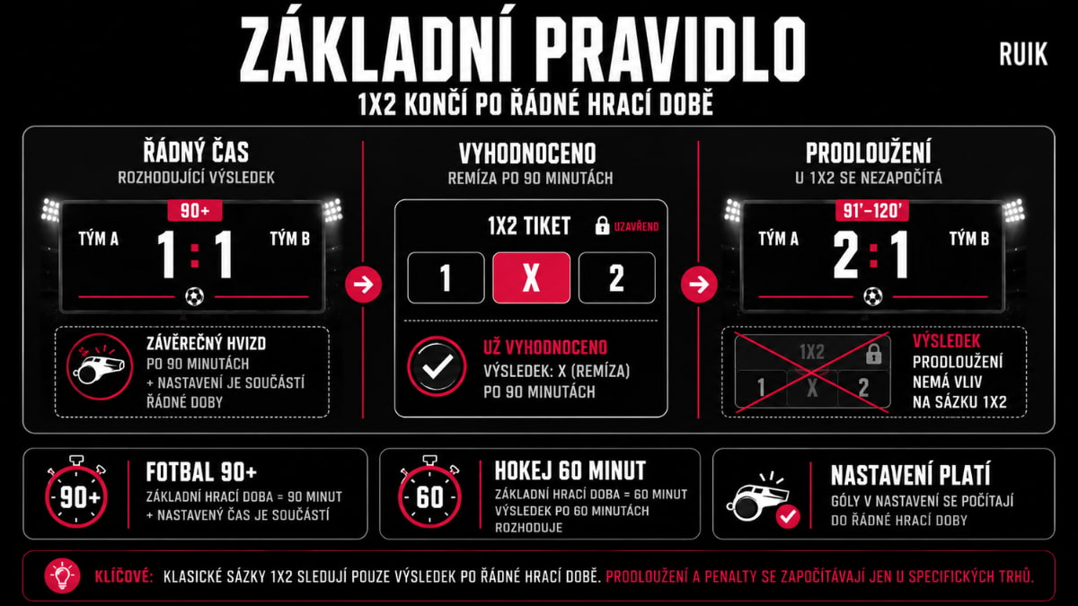 Infografika vysvětlující, že klasická sázka 1X2 se ve fotbale vyhodnocuje podle výsledku po 90 minutách včetně nastavení, zatímco prodloužení se nezapočítává.
